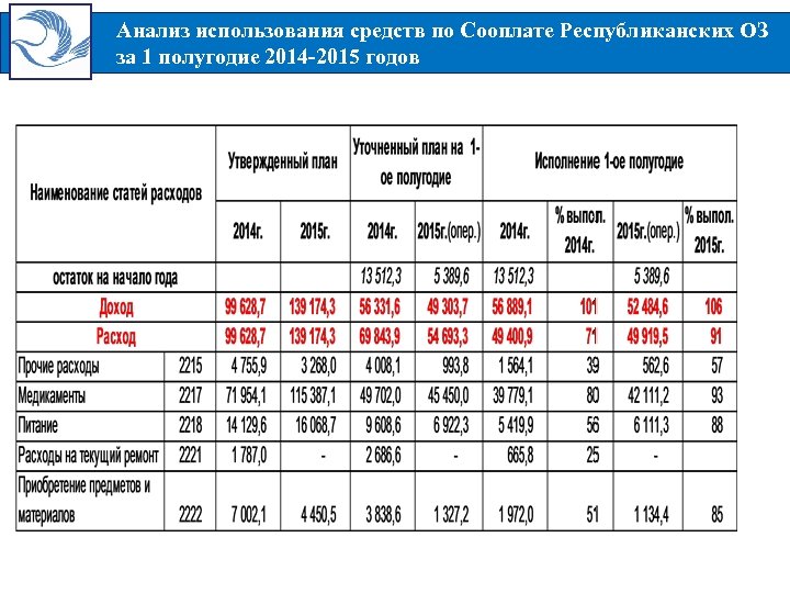 Анализ использования средств по Сооплате Республиканских ОЗ за 1 полугодие 2014 -2015 годов 