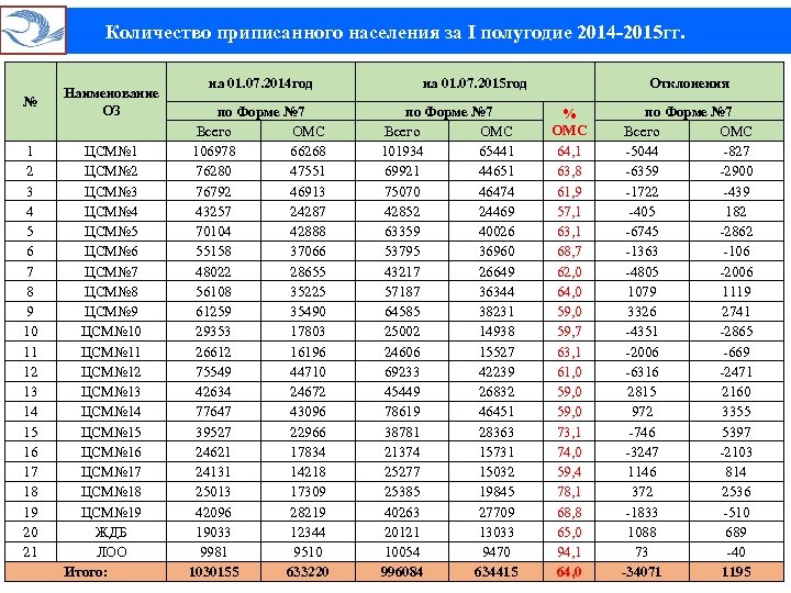 Количество приписанного населения за I полугодие 2014 -2015 гг. № 1 2 3 4