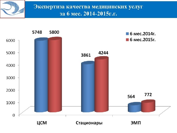 Экспертиза качества медицинских услуг за 6 мес. 2014 -2015 г. г. 