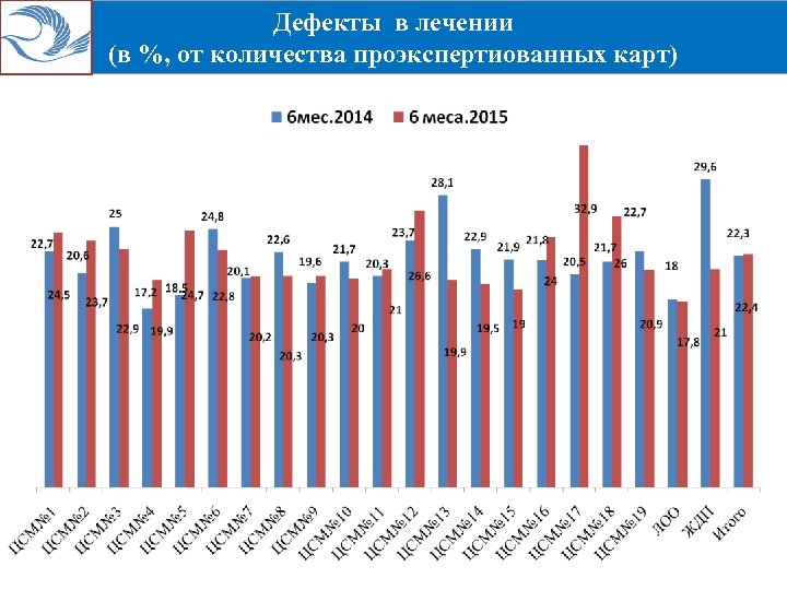 Дефекты в лечении (в %, от количества проэкспертиованных карт) 