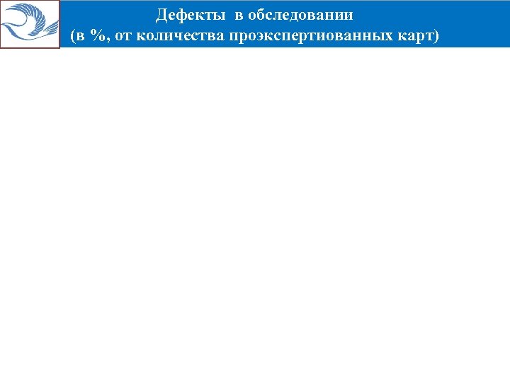 Дефекты в обследовании (в %, от количества проэкспертиованных карт) 