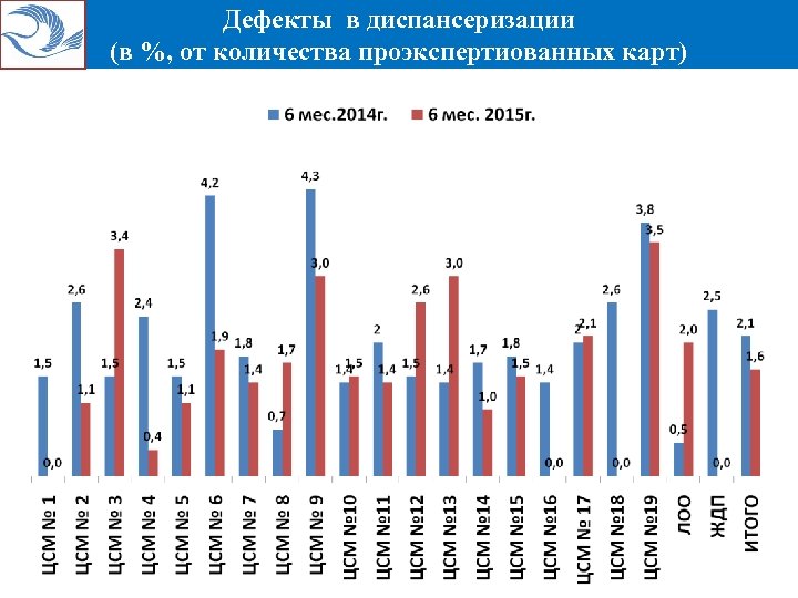 Дефекты в диспансеризации (в %, от количества проэкспертиованных карт) 