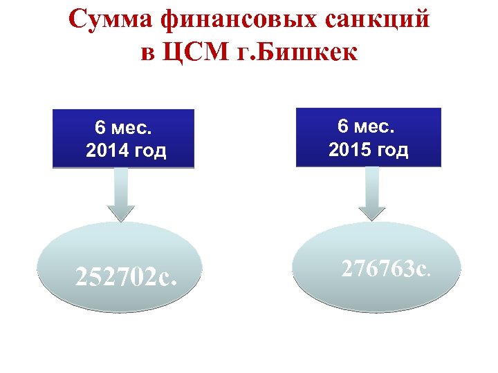 Сумма финансовых санкций в ЦСМ г. Бишкек 6 мес. 2014 год 252702 с. 6