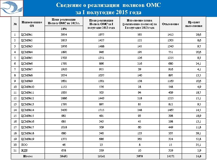 Сведение о реализации полисов ОМС за I полугодие 2015 года № Наименование ОЗ План