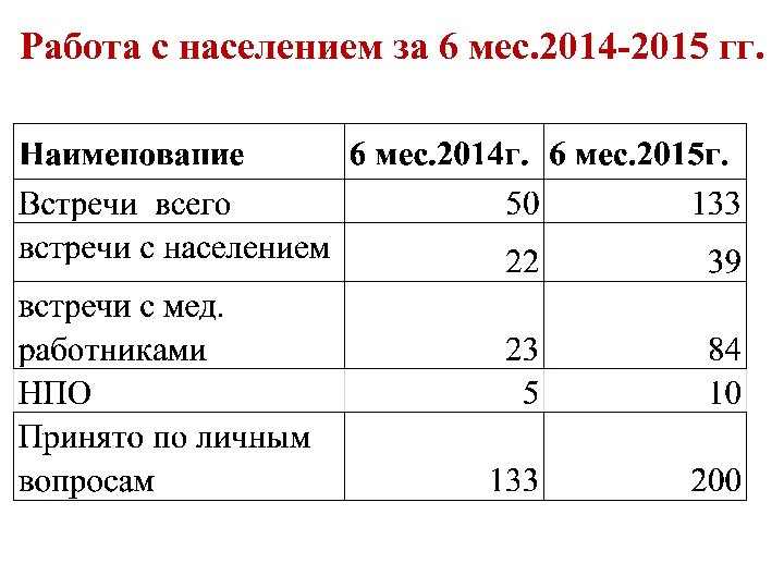 Работа с населением за 6 мес. 2014 -2015 гг. 