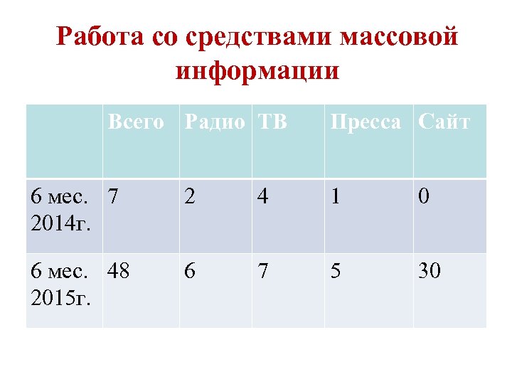 Работа со средствами массовой информации Всего Радио ТВ Пресса Сайт 6 мес. 7 2014