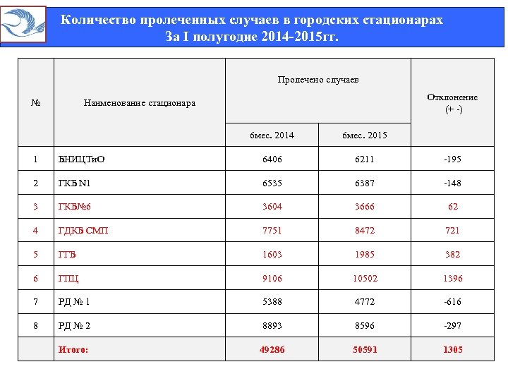 Количество пролеченных случаев в городских стационарах За I полугодие 2014 -2015 гг. Пролечено случаев