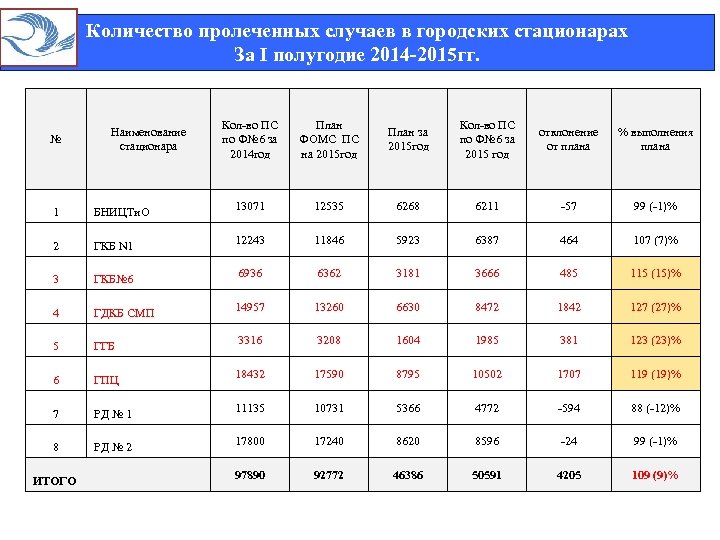 Количество пролеченных случаев в городских стационарах За I полугодие 2014 -2015 гг. № Наименование
