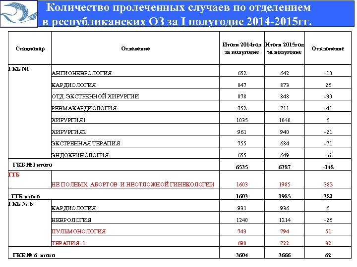  Количество пролеченных случаев по отделением в республиканских ОЗ за I полугодие 2014 -2015