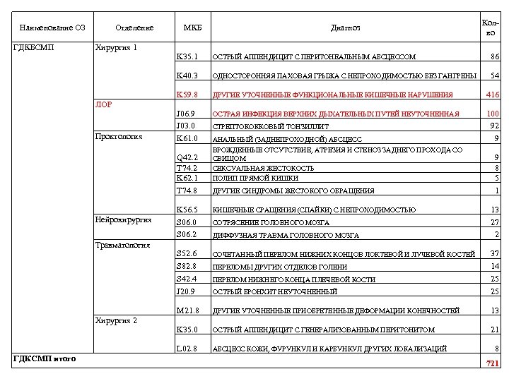 Наименование ОЗ ГДКБСМП Отделение Хирургия 1 МКБ Диагноз Колво 86 ОДНОСТОРОННЯЯ ПАХОВАЯ ГРЫЖА С