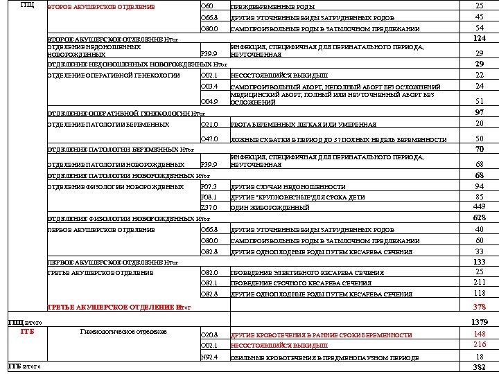 ГПЦ ВТОРОЕ АКУШЕРСКОЕ ОТДЕЛЕНИЕ O 60 ПРЕЖДЕВРЕМЕННЫЕ РОДЫ O 66. 8 ДРУГИЕ УТОЧНЕННЫЕ ВИДЫ