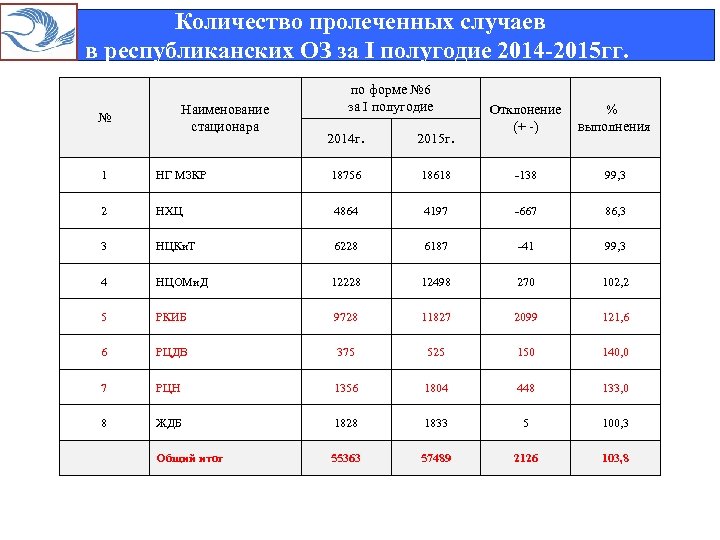  Количество пролеченных случаев в республиканских ОЗ за I полугодие 2014 -2015 гг. Наименование