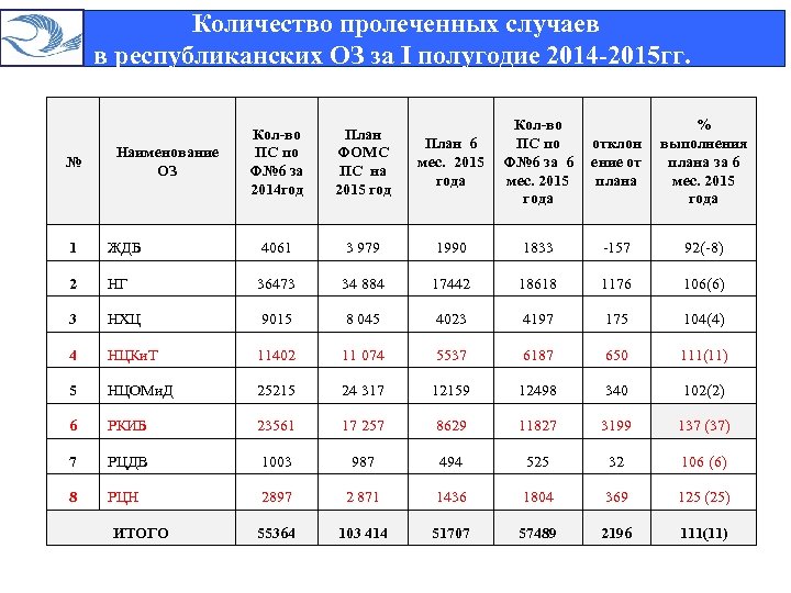  Количество пролеченных случаев в республиканских ОЗ за I полугодие 2014 -2015 гг. №
