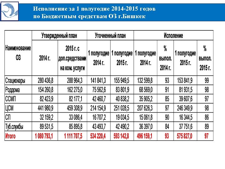 Исполнение за 1 полугодие 2014 -2015 годов по Бюджетным средствам ОЗ г. Бишкек 