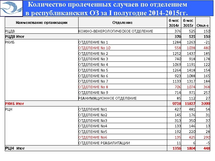  Количество пролеченных случаев по отделением в республиканских ОЗ за I полугодие 2014 -2015