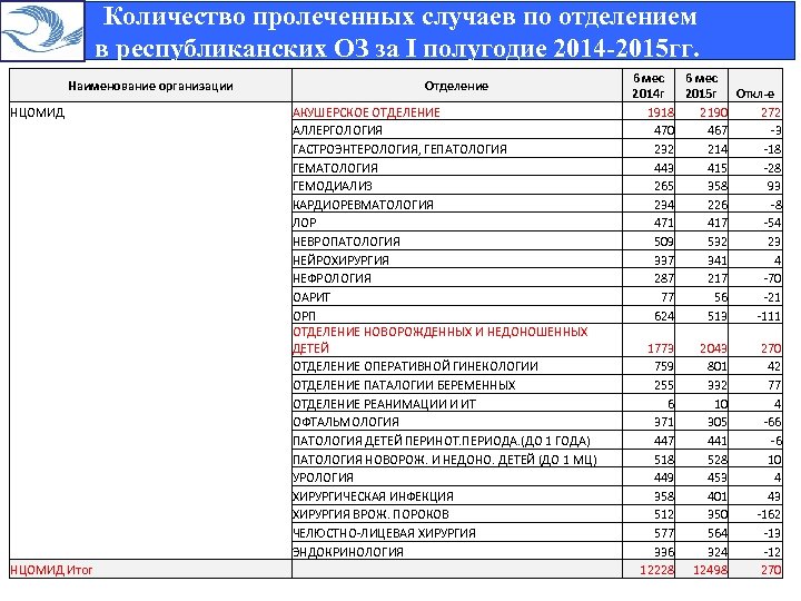  Количество пролеченных случаев по отделением в республиканских ОЗ за I полугодие 2014 -2015