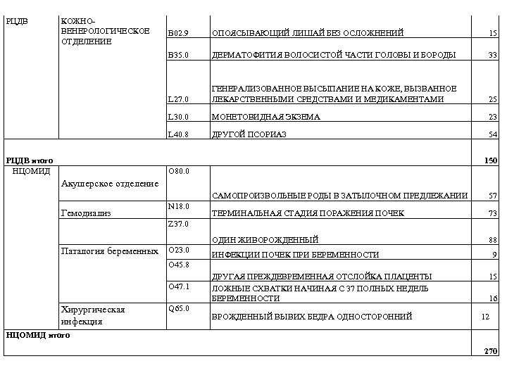 РЦДВ КОЖНОВЕНЕРОЛОГИЧЕСКОЕ ОТДЕЛЕНИЕ ОПОЯСЫВАЮЩИЙ ЛИШАЙ БЕЗ ОСЛОЖНЕНИЙ 15 B 35. 0 ДЕРМАТОФИТИЯ ВОЛОСИСТОЙ ЧАСТИ