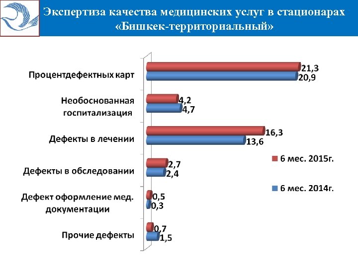 Экспертиза качества медицинских услуг в стационарах «Бишкек-территориальный» 