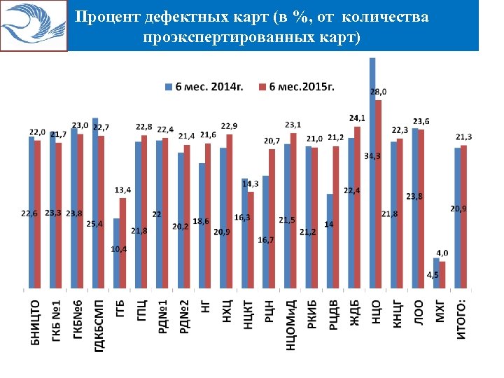 Процент дефектных карт (в %, от количества проэкспертированных карт) 