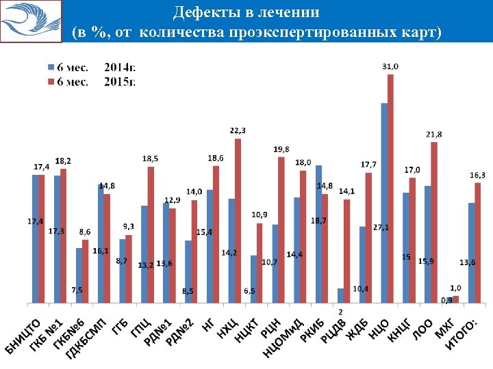 Дефекты в лечении (в %, от количества проэкспертированных карт) 