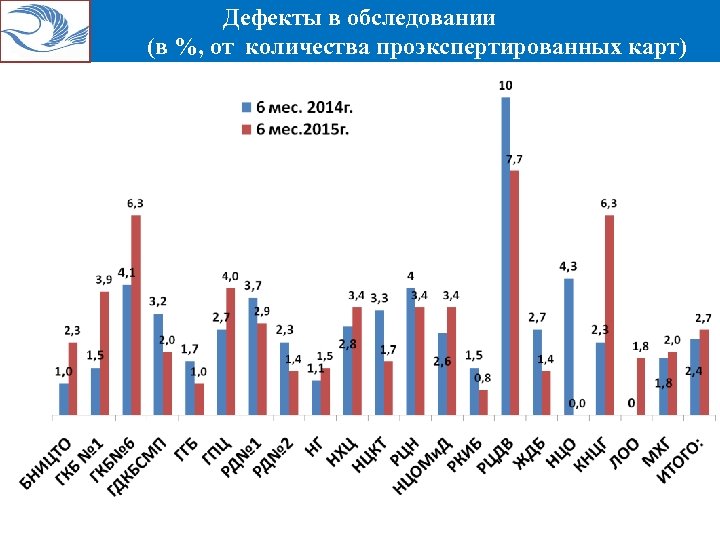 Дефекты в обследовании (в %, от количества проэкспертированных карт) 