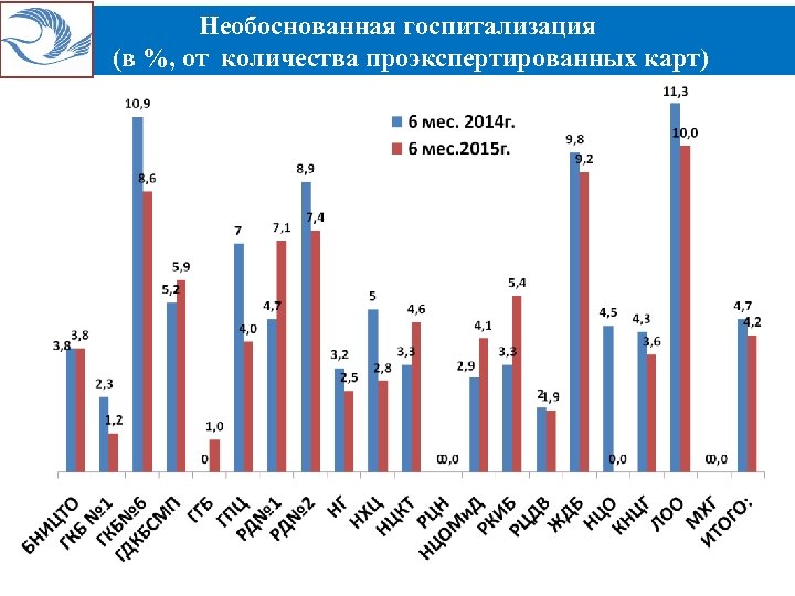 Необоснованная госпитализация (в %, от количества проэкспертированных карт) 