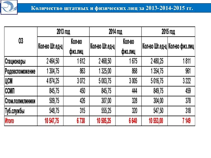 Количество штатных и физических лиц за 2013 -2014 -2015 гг. 
