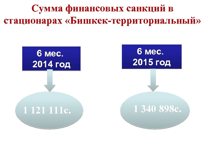 Сумма финансовых санкций в стационарах «Бишкек-территориальный» 6 мес. 2014 год 1 121 111 с.