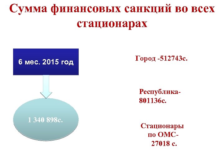 Сумма финансовых санкций во всех стационарах 6 мес. 2015 год Город -512743 с. Республика-