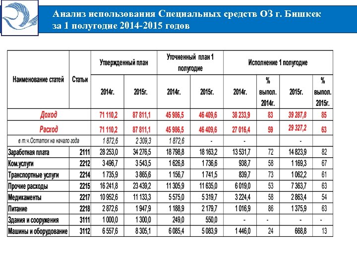 Анализ использования Специальных средств ОЗ г. Бишкек за 1 полугодие 2014 -2015 годов 