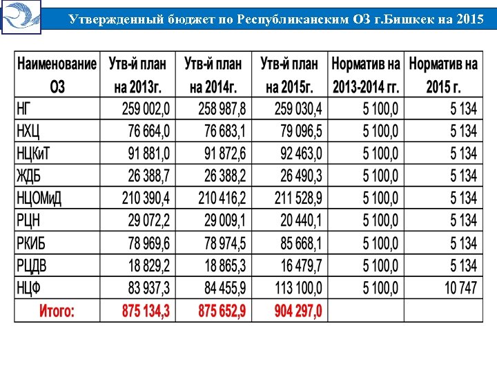 Утвержденный бюджет по Республиканским ОЗ г. Бишкек на 2015 г. 