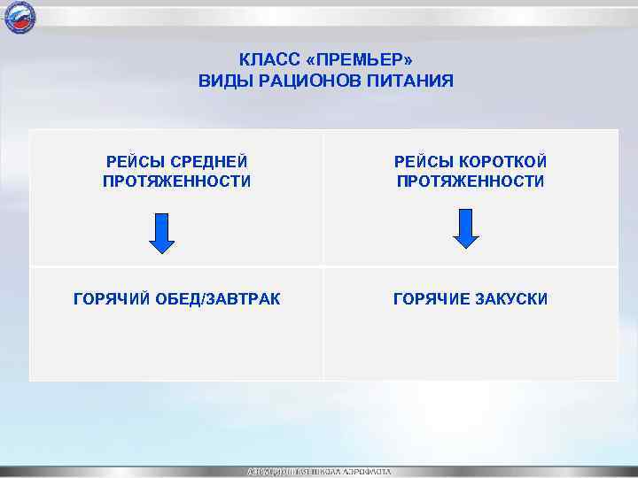 КЛАСС «ПРЕМЬЕР» ВИДЫ РАЦИОНОВ ПИТАНИЯ РЕЙСЫ СРЕДНЕЙ ПРОТЯЖЕННОСТИ РЕЙСЫ КОРОТКОЙ ПРОТЯЖЕННОСТИ ГОРЯЧИЙ ОБЕД/ЗАВТРАК ГОРЯЧИЕ