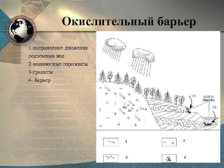 Окислительный барьер 1 -направление движения подземных вод 2 -водоносные горизонты 3 -граниты 4 -