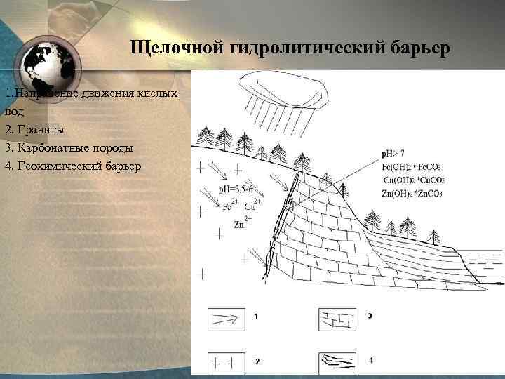 Щелочной гидролитический барьер 1. Направение движения кислых вод 2. Граниты 3. Карбонатные породы 4.