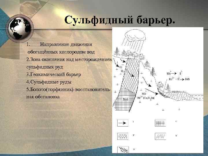 Сульфидный барьер. 1. Направление движения обогащённых кислородом вод 2. Зона окисления над месторождением сульфидных