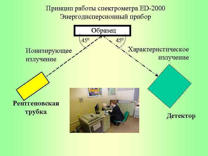 Принцип работы спектрометра ED-2000 Энергодисперсионный прибор Образец 45º Ионизирующее излучение Рентгеновская трубка 45º Характеристическое