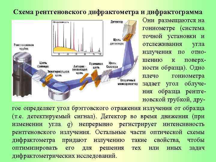 Схема рентгеновского дифрактометра и дифрактограмма Они размещаются на гониометре (система точной установки и отслеживания