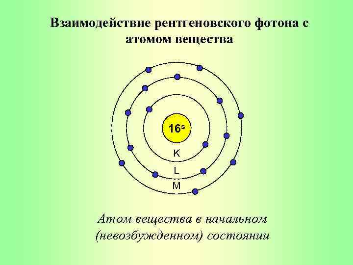 Взаимодействие рентгеновского фотона с атомом вещества 16 s K L M Атом вещества в