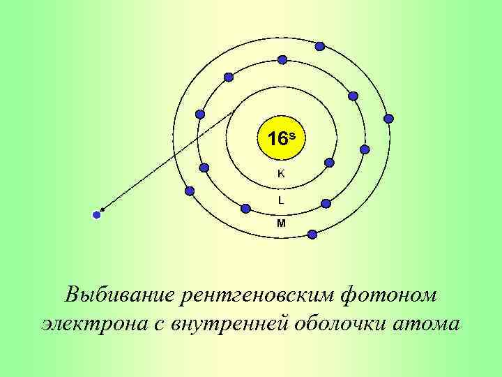 16 s K L M Выбивание рентгеновским фотоном электрона с внутренней оболочки атома 