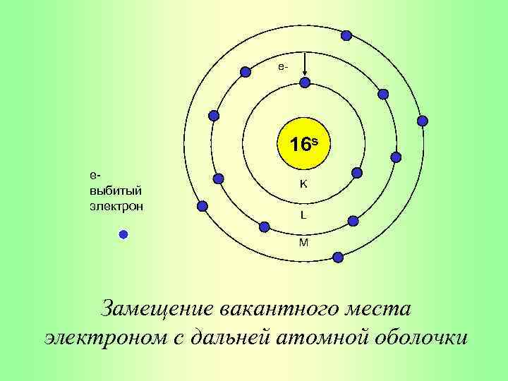 e- 16 s eвыбитый электрон K L M Замещение вакантного места электроном с дальней