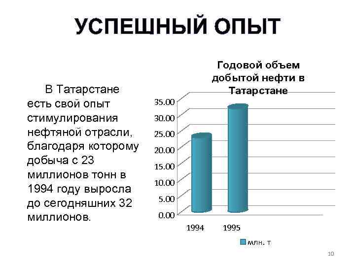 УСПЕШНЫЙ ОПЫТ В Татарстане есть свой опыт стимулирования нефтяной отрасли, благодаря которому добыча с