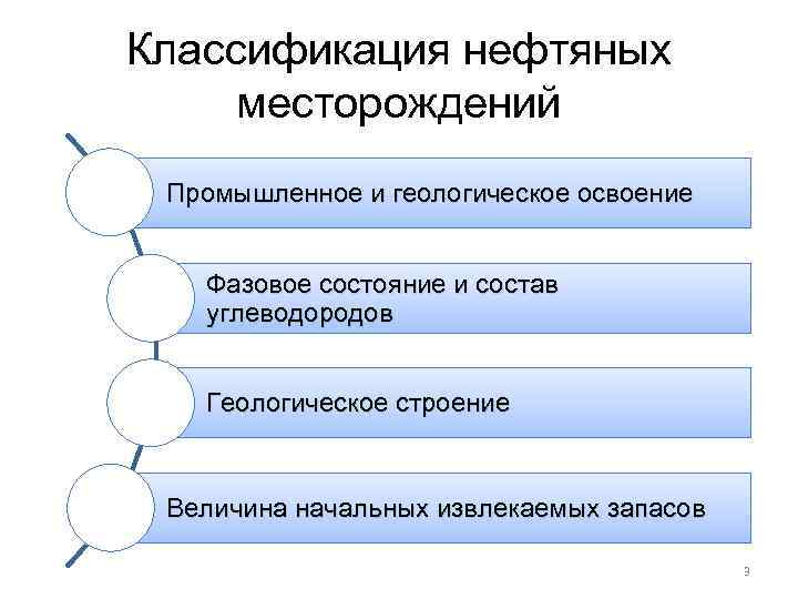 Классификация нефтяных месторождений Промышленное и геологическое освоение Фазовое состояние и состав углеводородов Геологическое строение