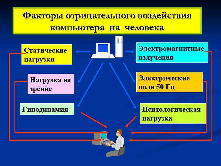 Факторы отрицательного воздействия компьютера на человека Статические нагрузки Нагрузка на зрение Гиподинамия Электромагнитные излучения