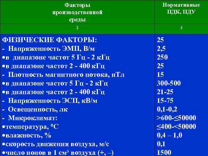 Факторы производственной среды Нормативные ПДК, ПДУ 2 3 ФИЗИЧЕСКИЕ ФАКТОРЫ: - Напряженность ЭМП, В/м