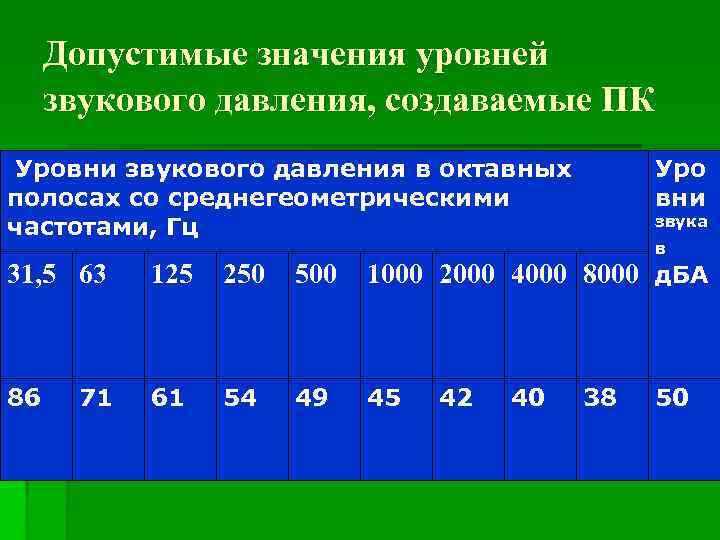 Допустимые значения уровней звукового давления, создаваемые ПК Уровни звукового давления в октавных полосах со