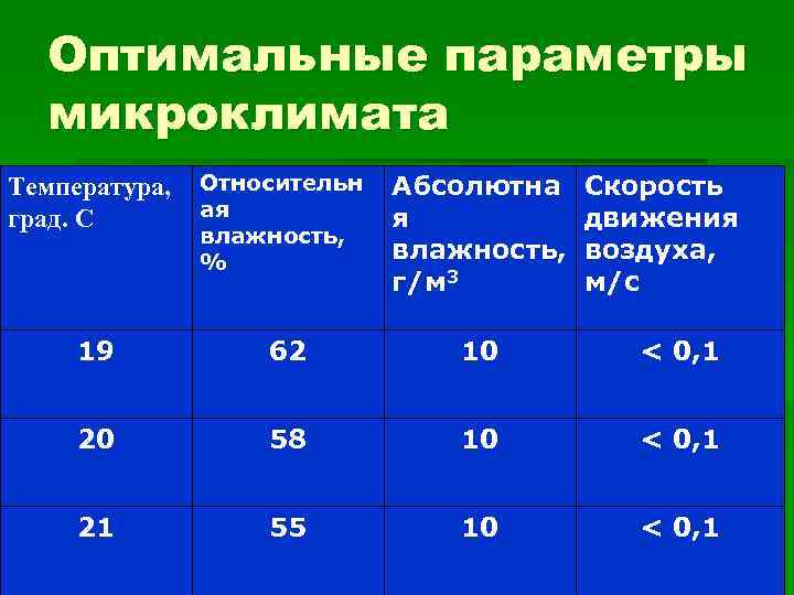 Оптимальные параметры микроклимата Температура, град. С Относительн ая влажность, % Абсолютна я влажность, г/м