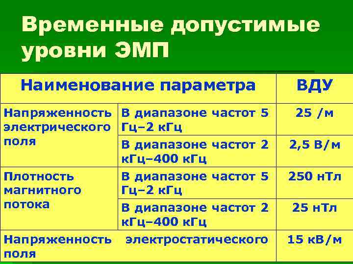 Временные допустимые уровни ЭМП Наименование параметра Напряженность В диапазоне электрического Гц– 2 к. Гц