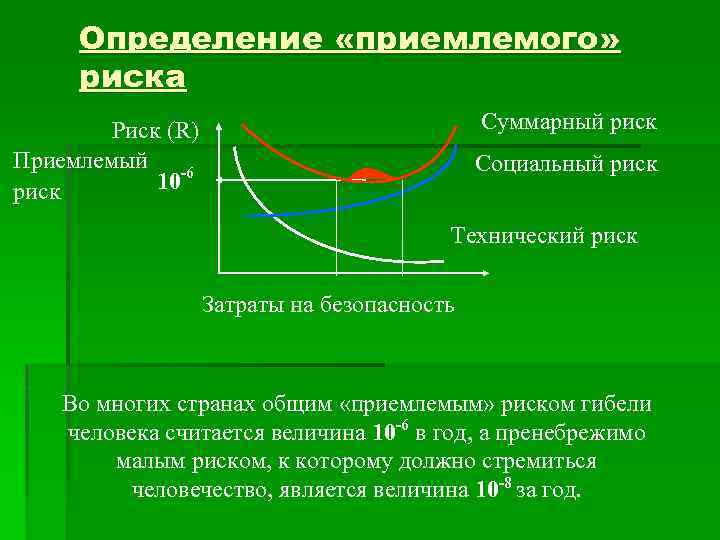 Определение «приемлемого» риска Суммарный риск Риск (R) Приемлемый -6 10 риск Социальный риск Технический