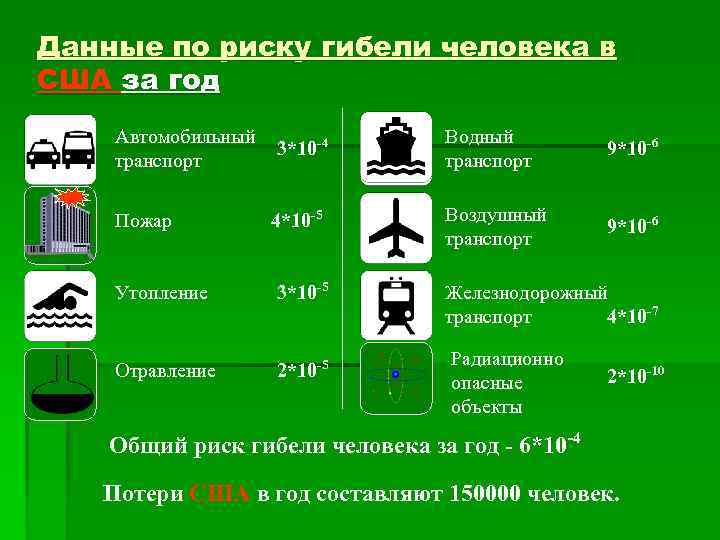 Данные по риску гибели человека в США за год Автомобильный транспорт 3*10 -4 Водный