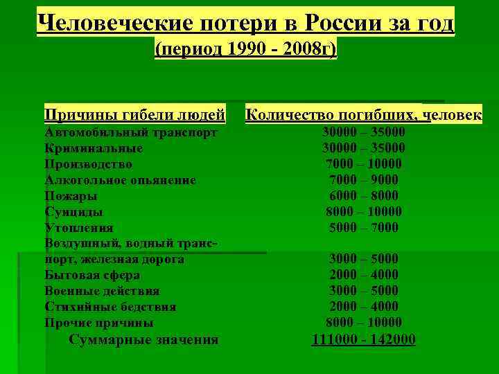 Человеческие потери в России за год (период 1990 - 2008 г) 2000 г) Причины
